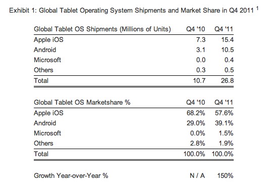 vendite tablet apple