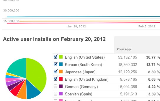 android-stats-2012