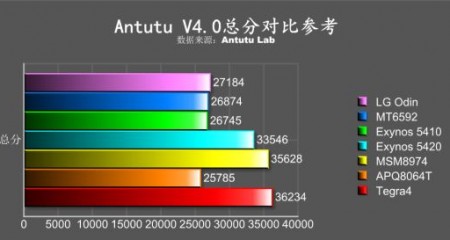 lg-odin-antutu-03
