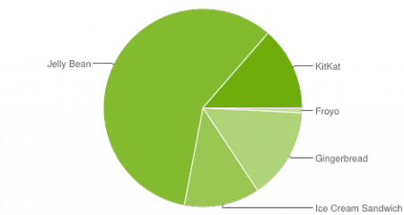Distribuzione android giugno 2014