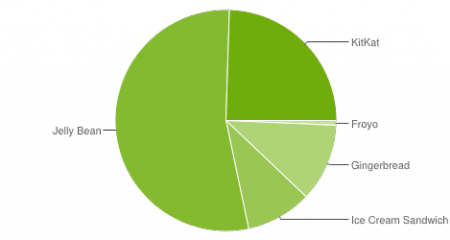 distribuzione android settembre 2014
