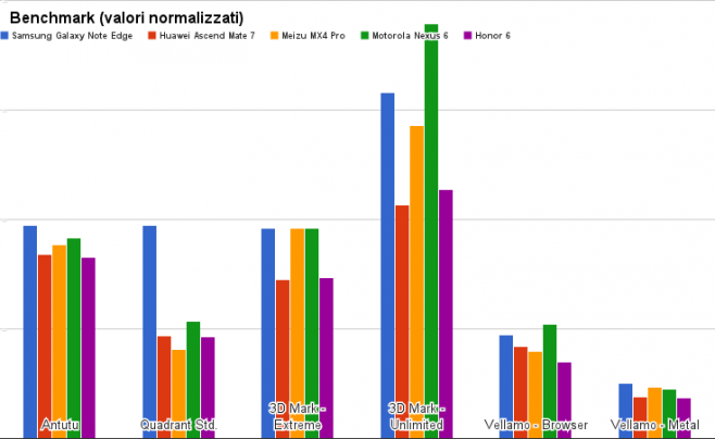 benchmark samsung galaxy note edge