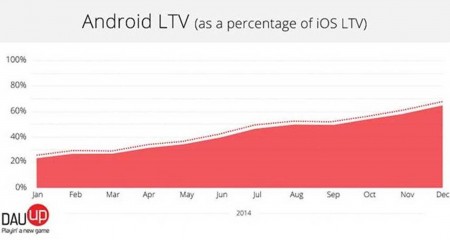 android guadagni ios