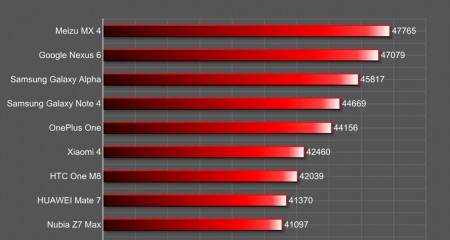 milgiori smartphone 2014 antutu